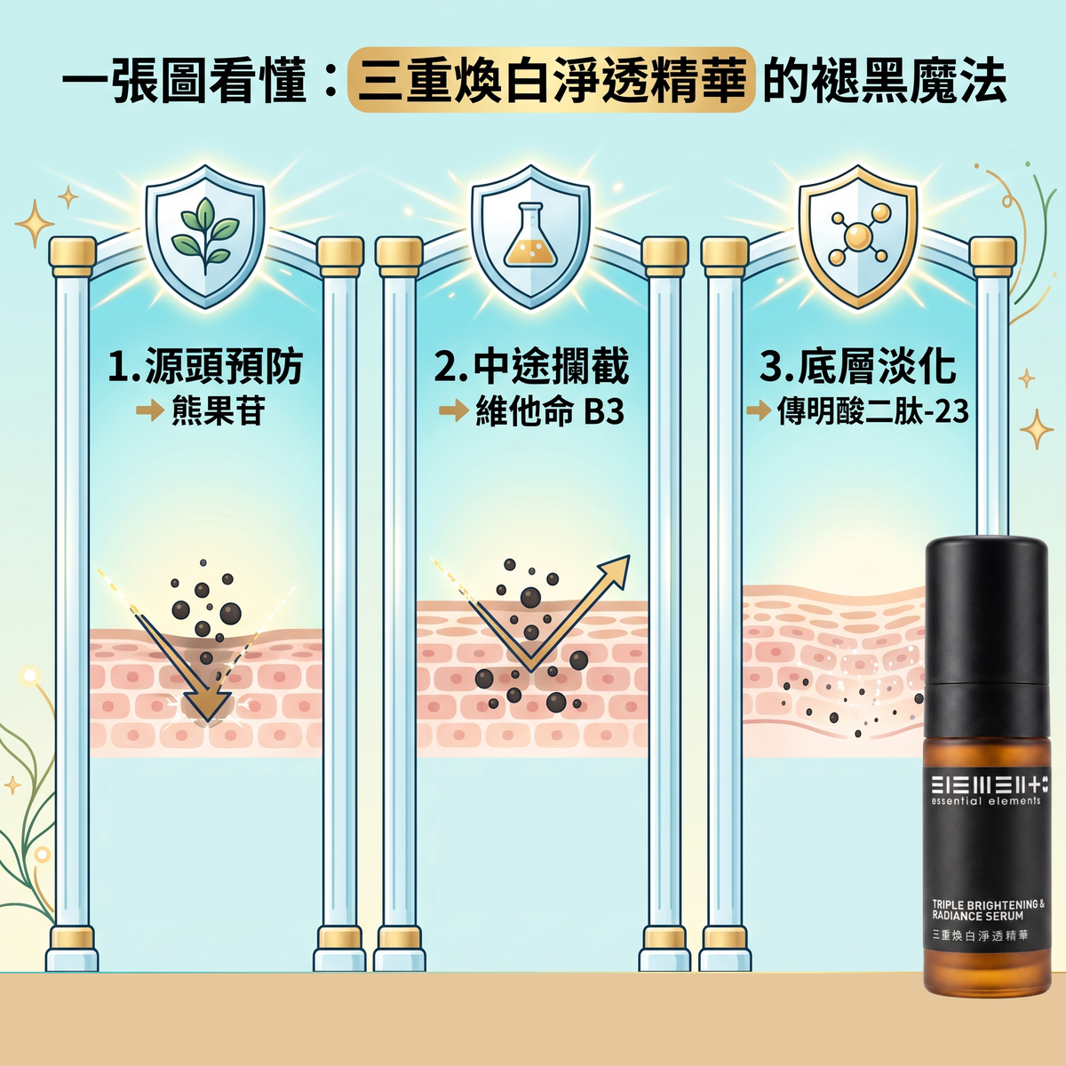 新產品! 試用優惠 HK$138! 三重煥白淨透精華 30毫升