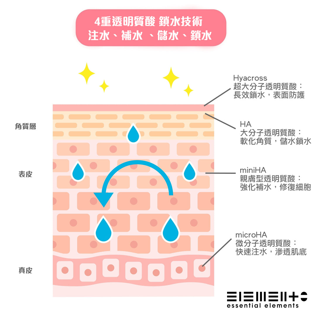 (旅行裝/ 試用裝) 四重透明質酸秒速鎖水原液 5支 x 1毫升